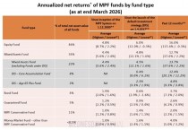 [홍콩뉴스] 홍콩 MPF 수익률 대공개- 주식형 펀스 4.8% 기록, 인플레이션보다 높아