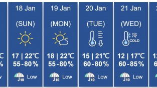홍콩, 다음 주 수요일 13도 한파 예고