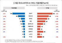 한국인 4명 중 3명 AI 쓴다…챗GPT 독주 속 판 흔든 제미나이