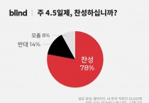 한국 직장인 10명 중 8명 "주 4.5일제 찬성"