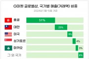 G마켓 글로벌샵 "역직구 1위는 홍콩…유아용품 매출 35% 차지"