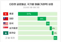 G마켓 글로벌샵 "역직구 1위는 홍콩…유아용품 매출 35% 차지"
