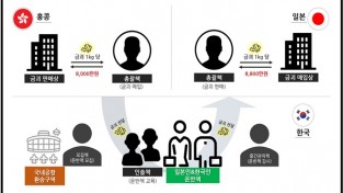 홍콩 금괴 30㎏ 인천공항 통해 일본 밀반출한 일당 무더기 적발