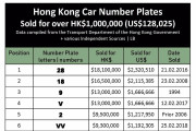 [홍콩뉴스]  '큰형님' 번호판, 법정 싸움 끝 5만 2천 홍콩달러에 낙찰