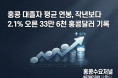 [홍콩사회] 홍콩 대졸자 평균 연봉, 작년보다 2.1% 오른 33만 6천 홍콩달러 기록