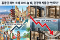 [홍콩뉴스] 홍콩인 해외 소비 10% 늘 때, 관광객 지출은 '반토막'