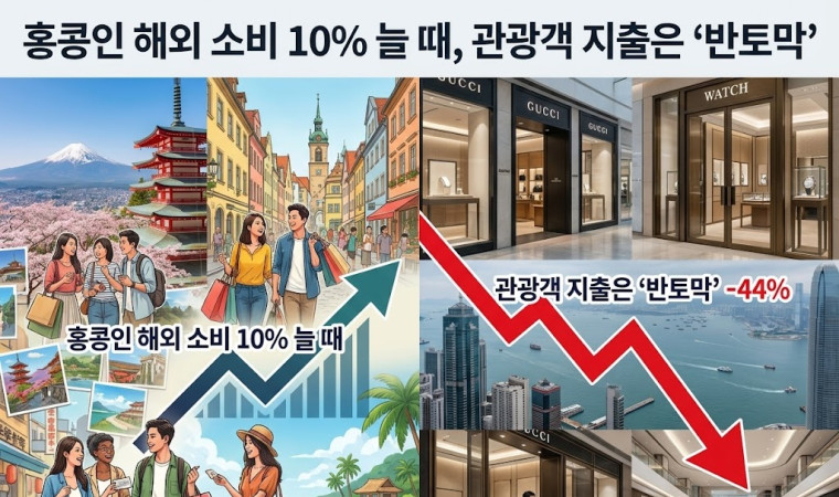 [홍콩뉴스] '관광객 지출 반토막' 속타는 홍콩... 정작 홍콩인들은 지갑 들고 해외로?