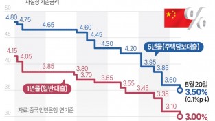 中, '사실상 기준금리' LPR 동결…지난달 0.1%p 인하 후 유지