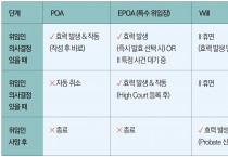 [홍콩법률칼럼] 홍콩에서 꼭 알아둬야 할 유언•위임장 이야기 POA, EPOA, 그리고 유언장(Will)은 언제부터 효력이 발생할까? - 문하경 변호사