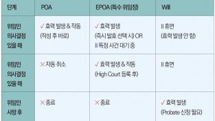 [홍콩법률칼럼] 홍콩에서 꼭 알아둬야 할 유언•위임장 이야기 POA, EPOA, 그리고 유언장(Will)은 언제부터 효력이 발생할까? - 문하경 변호사