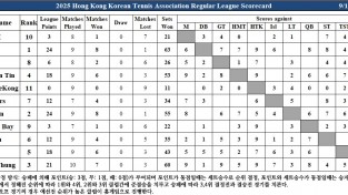 홍콩한인테니스 정기 교류전 막바지...플레이오프 진출 4강팀은?