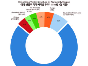 [홍콩통계] 홍콩 입국 관광객 추이 및 국적별 방문객 분석