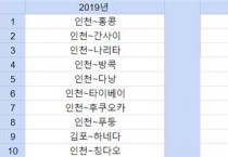 한때 최고 인기였던 인천∼홍콩 노선, 작년 8위로