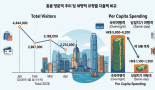 [홍콩통계] 홍콩 관광객 소비 패턴과 인당 지출액 분석