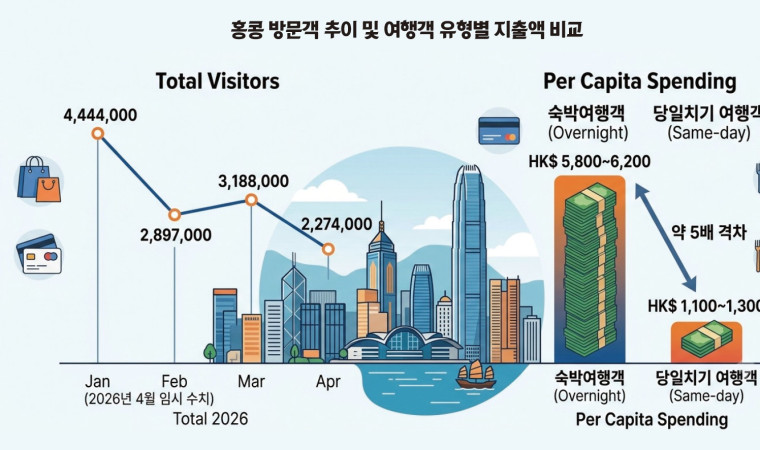 [홍콩통계] 홍콩 관광객 소비 패턴과 인당 지출액 분석
