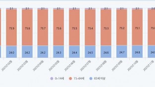 재외국민 4명 중 1명은 노인…한국사회보다 고령화 속도 가팔라