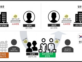 홍콩 금괴 30㎏ 인천공항 통해 일본 밀반출한 일당 무더기 적발