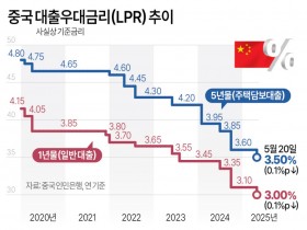 中, '사실상 기준금리' LPR 동결…지난달 0.1%p 인하 후 유지