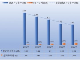[코트라정보] 동행을 사는 시대, 중국 2억4000만 싱글족의 ‘다즈 경제’